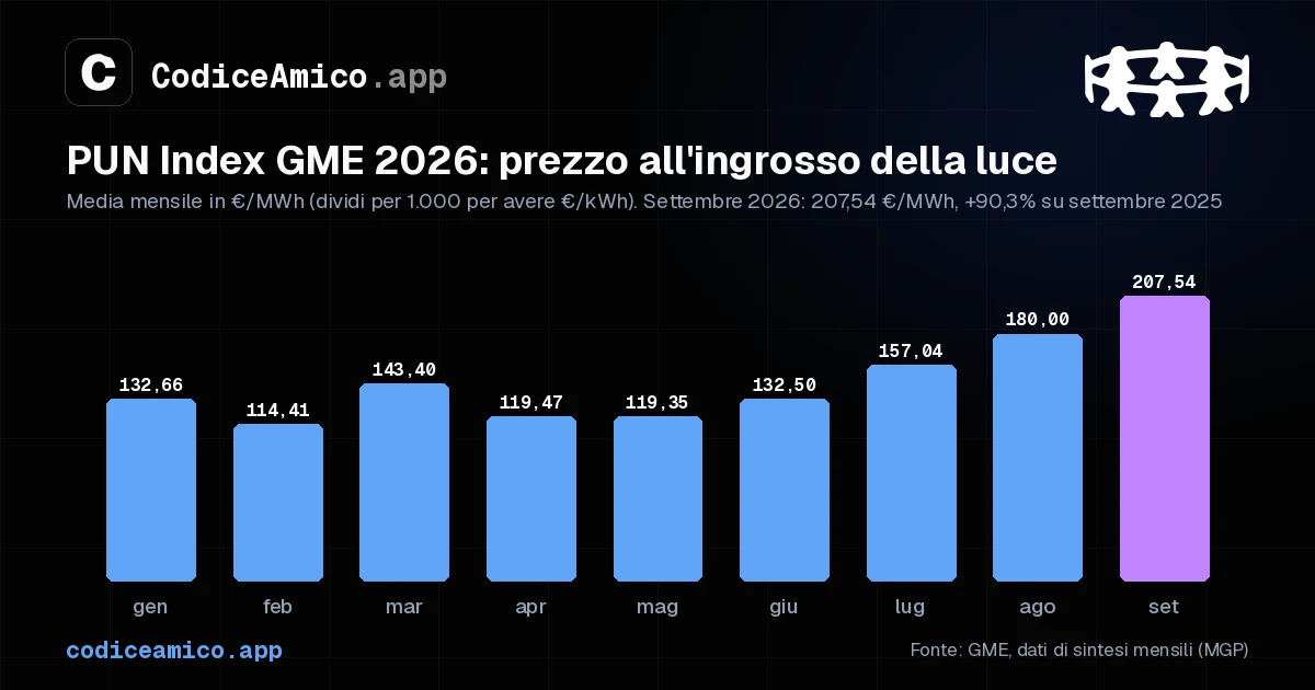 PUN Index GME 2026, media mensile da gennaio a settembre in euro per MWh: da 132,66 di gennaio a 207,54 di settembre