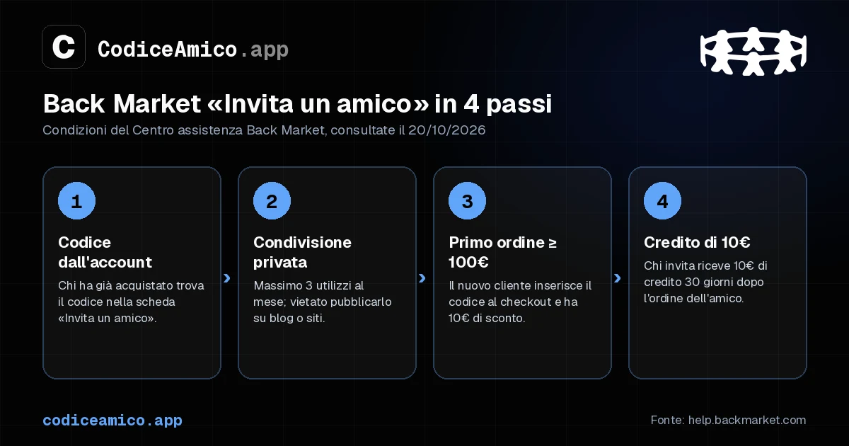 Back Market Invita un amico in 4 passi: codice dall'account, condivisione privata, primo ordine da 100 euro con 10 euro di sconto, 10 euro di credito a chi invita