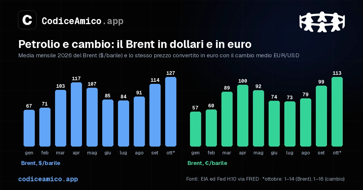 Brent nel 2026: media mensile in dollari e in euro per barile, da gennaio a metà ottobre