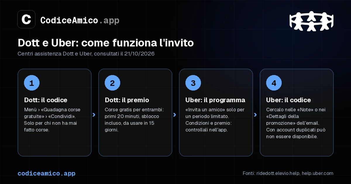 Dott e Uber, come funziona l'invito: codice Dott dal menù, corse gratis per entrambi con i primi 20 minuti inclusi, per Uber condizioni da controllare nell'app e nell'email