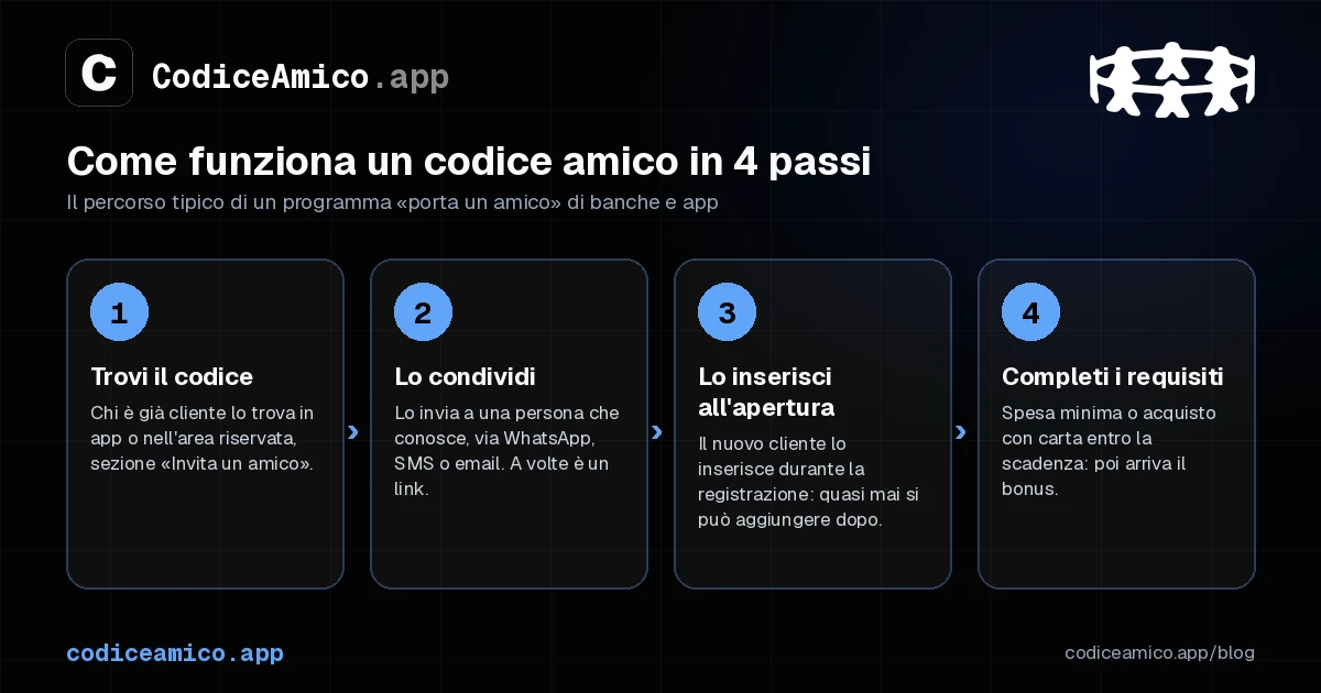 Come funziona un codice amico in 4 passi: trovi il codice, lo condividi, lo inserisci all'apertura, completi i requisiti e ricevi il bonus