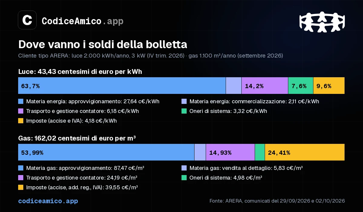 Composizione della bolletta luce e gas per il cliente tipo ARERA: materia energia, trasporto e gestione del contatore, oneri di sistema e imposte, in centesimi e in percentuale