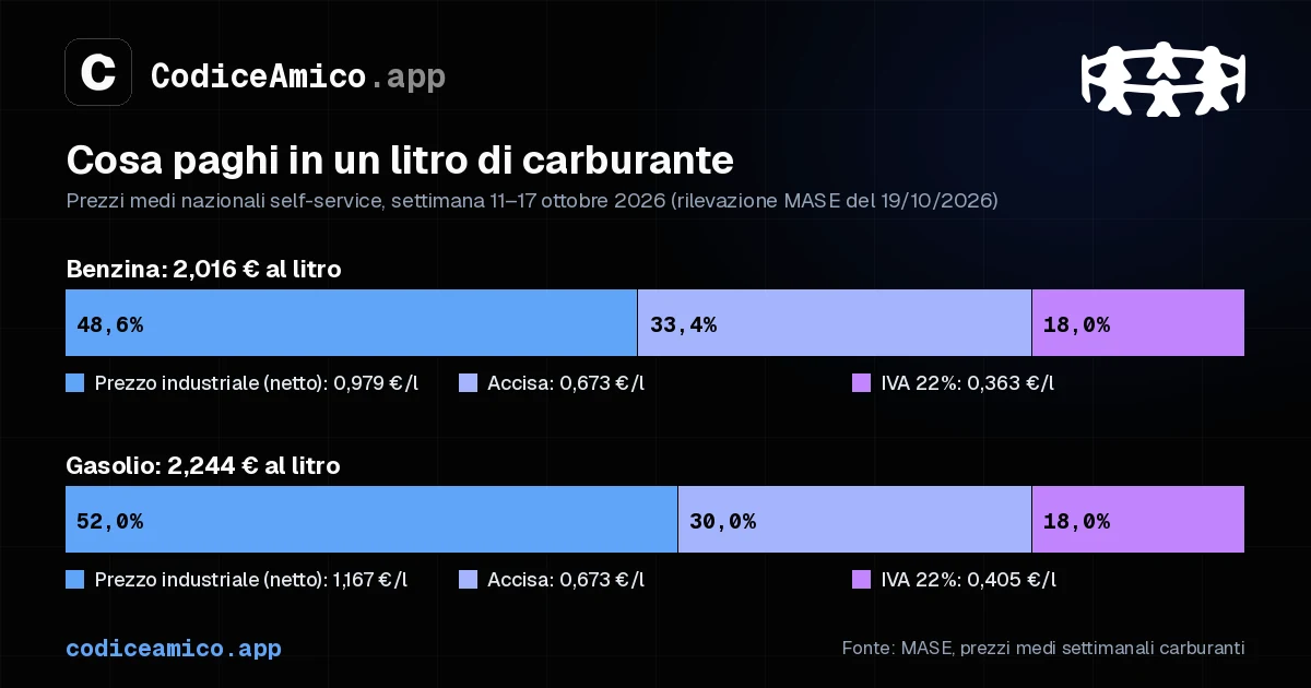 Composizione del prezzo di un litro di benzina e di gasolio self: prezzo industriale, accisa e IVA, dati MASE della settimana 11-17 ottobre 2026