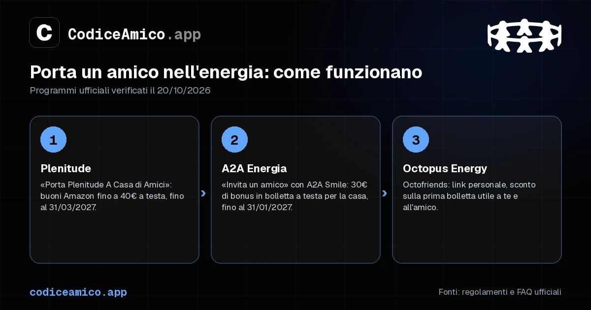 Confronto dei programmi porta un amico di Plenitude, A2A Energia e Octopus Energy: tipo di premio e scadenze al 20/10/2026