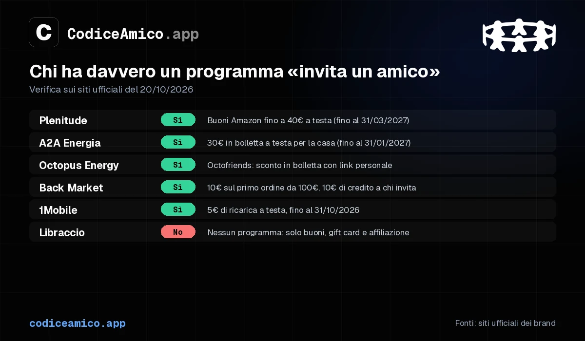 Quali brand hanno davvero un programma invita un amico al 20/10/2026: Plenitude, A2A Energia, Octopus Energy, Back Market e 1Mobile sì, Libraccio no
