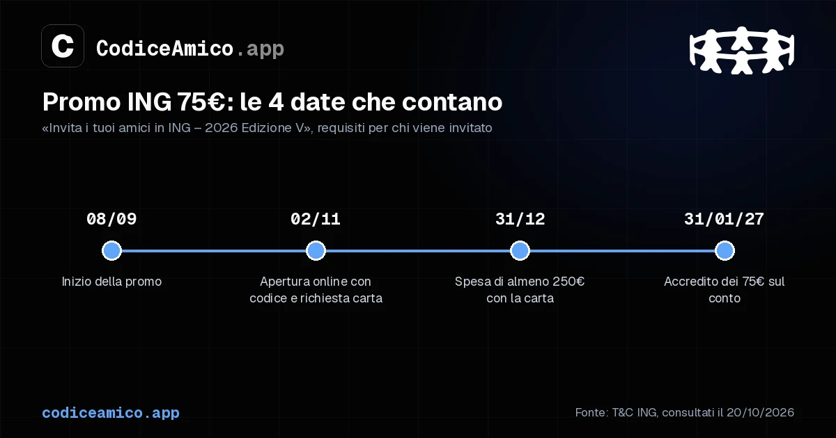 Le date della promo ING 75 euro: inizio 08/09, apertura e richiesta carta entro 02/11, spesa di 250 euro entro 31/12/2026, accredito entro 31/01/2027